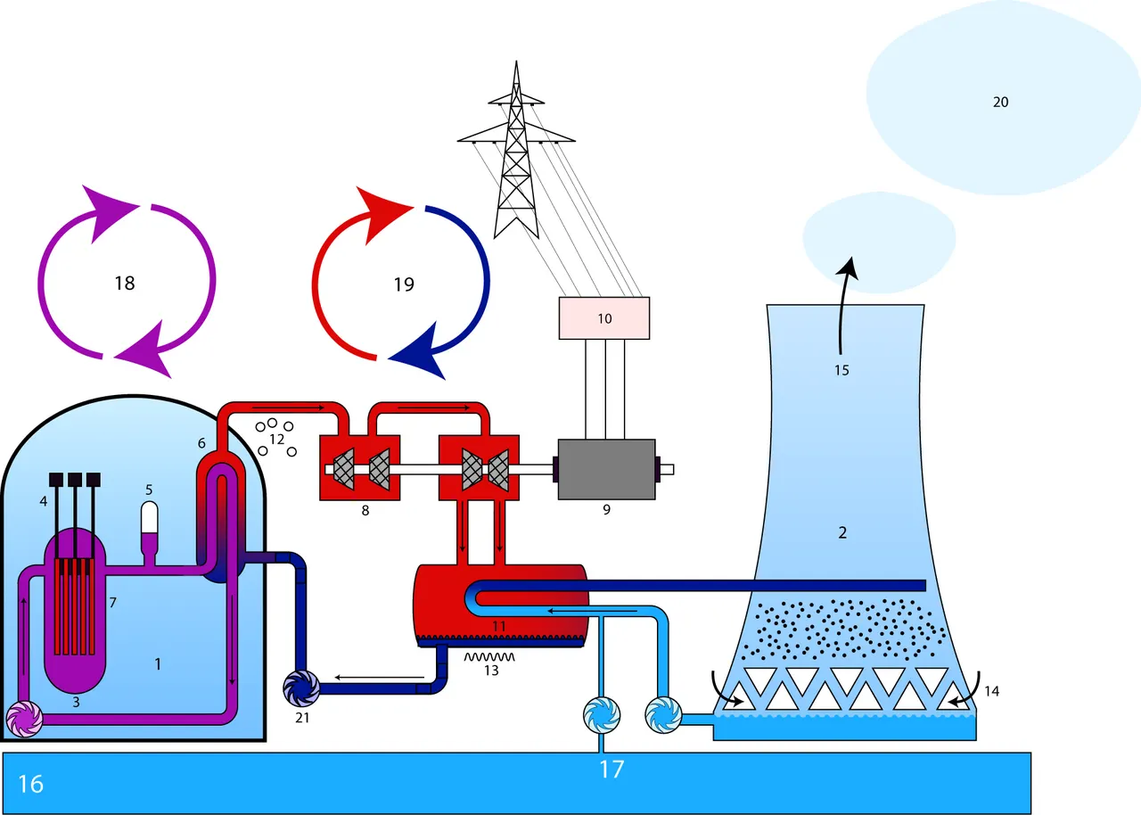 Illustratieve foto bij het feit Waarom kerncentrales stilliggen tijdens een hittegolf