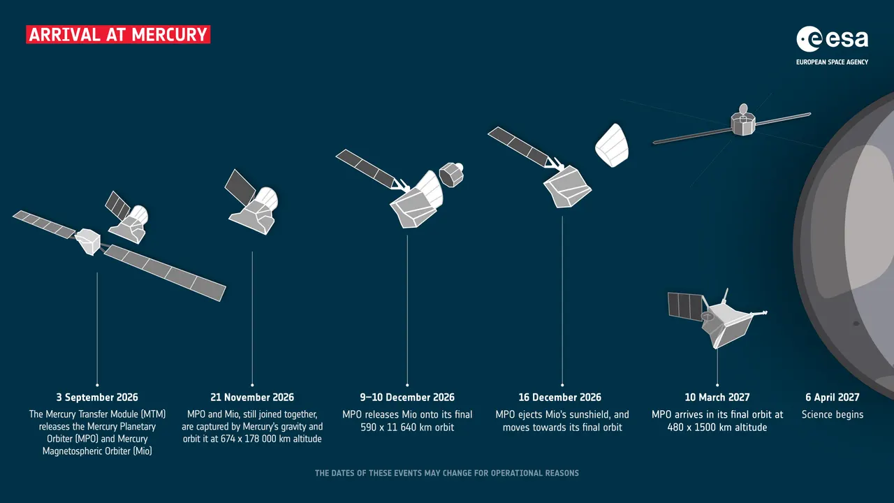 Illustratieve foto bij het feit BepiColombo doet iets unieks rond Mercurius